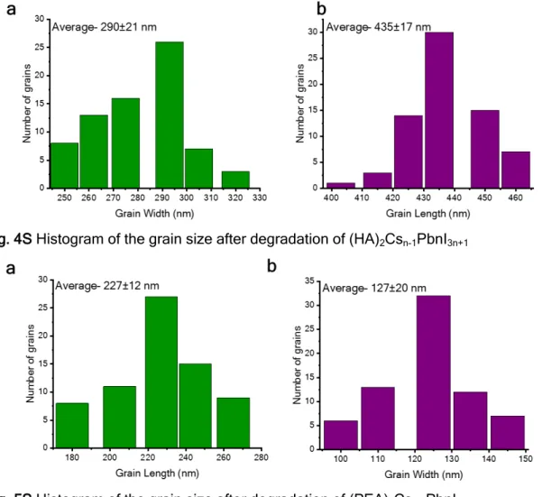 Fig. 5S Histogram of the grain size after degradation of (PEA) 2 Cs n-1 PbnI 3n+1