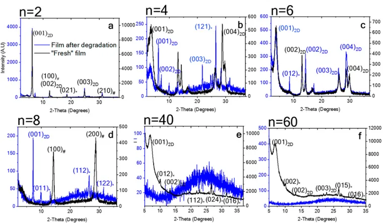 Figure 5. XRD patterns of (PEA) 2 Cs n−1 Pb n I 3n+1 before and after degradation (*=Orthorhombic, # = Cubic)