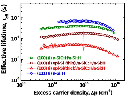 Figure 3.1 – Effective lifetimes in (n) c-Si wafers passivated by a (i) a-Si:H layer with buffer epitaxial layer of various thicknesses