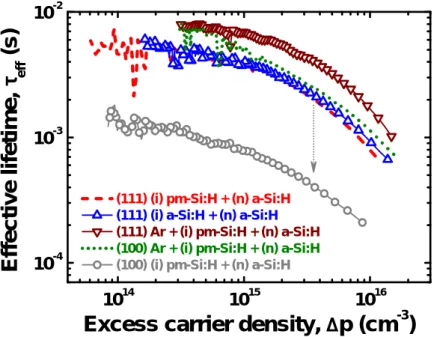 Figure 3.7 – Effective lifetimes various BSF stacks deposited on (111) or (100), with or without argon plasma treatment
