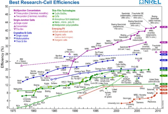 Figure 1.2 – Best research solar cell efficiencies plotted against time for various PV technologies