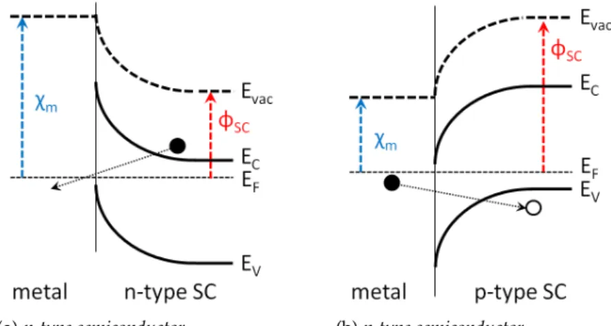 Figure 1.6 – Band diagrams of metal Schottky contacts with n-type (left) and p-type (right) semiconductor materials