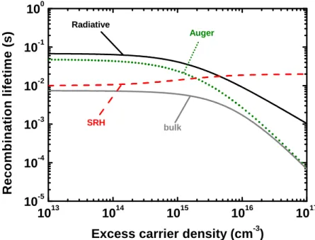 Figure 1.13 – Radiative, Auger and SRH recombination lifetimes plotted against the excess carrier density