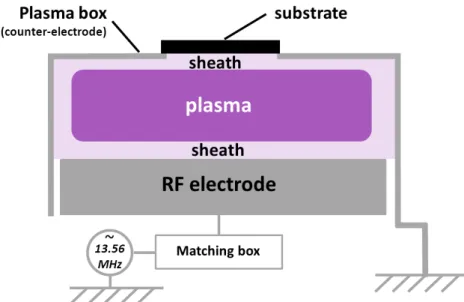 Figure 2.5 – Schematic view of the plasma box used in the ARCAM reactor