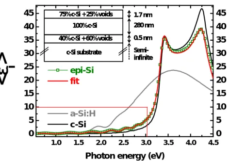 Figure 2.13 – Imaginary part of the pseudo-dielectric functions of a typical a-Si:H layer on c-Si (grey line), an epitaxial Si film on c-Si (green squares), the fit of the epitaxial film (red line) and a crystalline silicon wafer (black line)