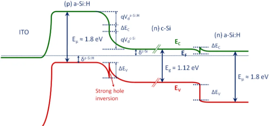 Figure 2.16 – Schematic band diagram of the heterojunction solar cell on a (n) c-Si wafer