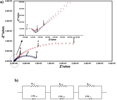 Fig. 7. a) Impedance diagrams measured at 600  C under air, 50 mV for YSZ/La 2 NiO 4þ d (dip-coating)/La 2 NiO 4þ d (screen-printing) samples annealed at D ) 1000  C/2 h and ◊ ) 1200  C/
