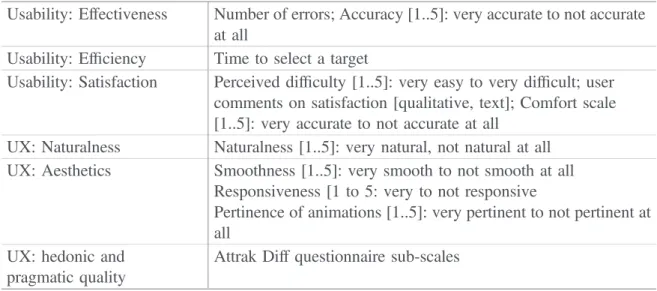 Table 3. Dependent variables for usability and user experience dimensions shown to be not correlated in the domain of interactive TV [ 38 ]