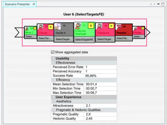Fig. 6. Representation of user study results in the Scenario Presenter for a motor activity (Color ﬁgure online)