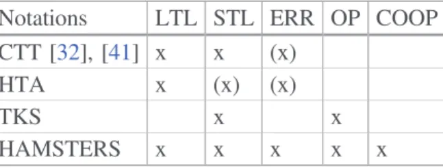 Table 1. Overview on notations and their expressive power x indicating full support (x) indicating partial support