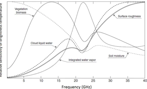 Figure 2.7. Sensibilité du signal MOP pour des fréquences de 3 à 40 GHz en fonction de  paramètres géophysiques (tiré du livre the Handbook of Frequency Allocations and Spectrum 