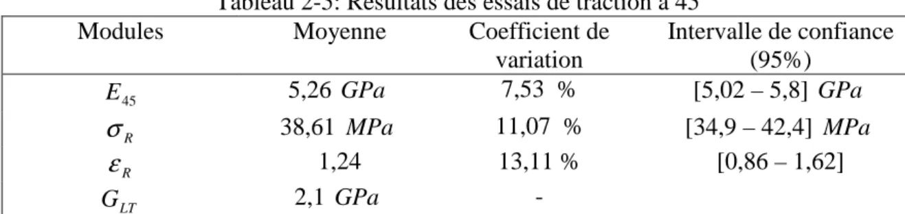 Tableau 2-5: Résultats des essais de traction à 45°  Modules  Moyenne  Coefficient de 