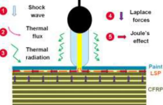 Figure 1 Lightning forces generation in composite structures