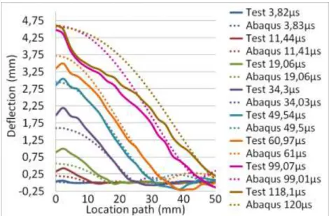 Figure 13 ECF195 deflection profile comparison 