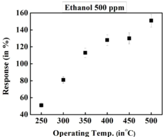 Fig. 5. Response vs. operating temperature of 25 nm thin film sensing material (test gas: 500 ppm of ethanol with 100 cc/min flow rate).