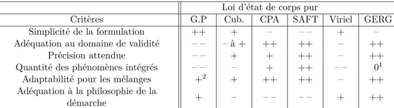 tableau de comparaison des avantages de chaque grande famille d’équation d’état a pu être établi pour modéliser les diﬀérents corps purs stockés (Tableau 1.2)