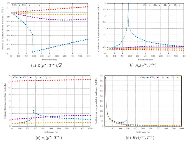 Figure 1.7 – Évolution du facteur de compressibilité Z/Z (Figure 1.7a), du coeﬃcient de dilatation thermique volumique isobare A p (Figure 1.7b), de la capacité thermique massique isobare c p (Figure