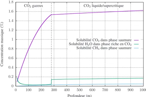 Figure 1.9 – Évolution des solubilités du CO 2 et du CH 4 dans une saumure fraîche saturée en sel m sat0