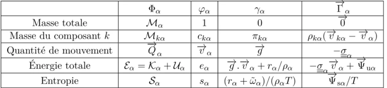 Table 2.1 – Paramètres généraux des lois de conservation.