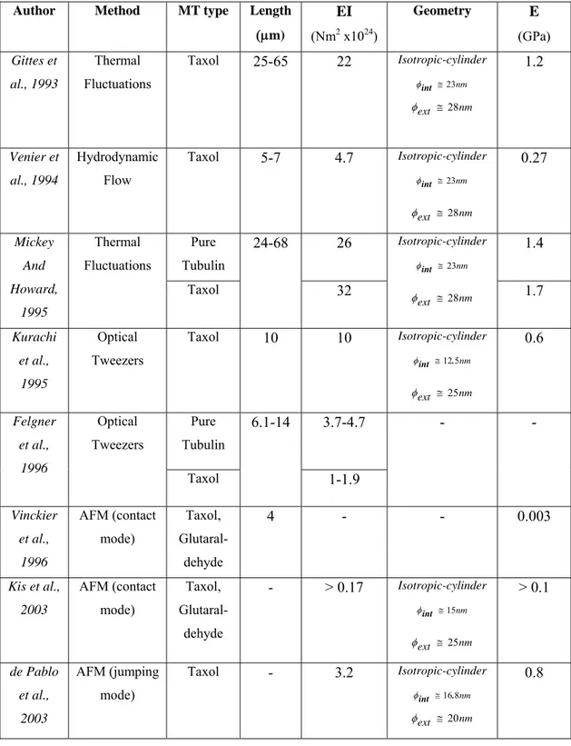 Table 1-2 Summary of the experimental findings on microtubule elastic properties ( φ int and  φ ext depicting the internal and external diameter of the microtubule (MT) respectively)