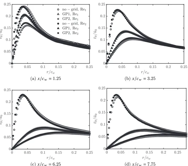 Figure 3.6 Circumferential velocity profiles at different downstream positions