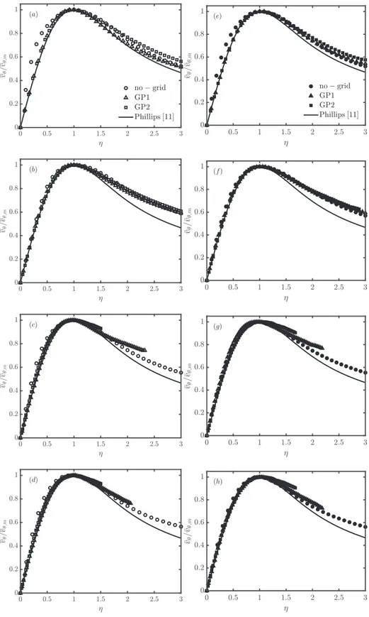 Figure 3.9 Circumferential velocity profiles with the fitting curve of Philipps [50] (a): 