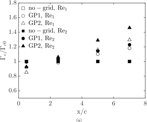 Figure 3.19 Streamwise development of the vortex core circulation