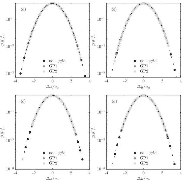 Figure 4.2 Contours of the p.d.f. distribution of the instantaneous vortex cen-