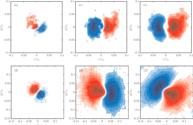 Figure 4.6 Axial vorticity contours of the second POD mode evaluated at