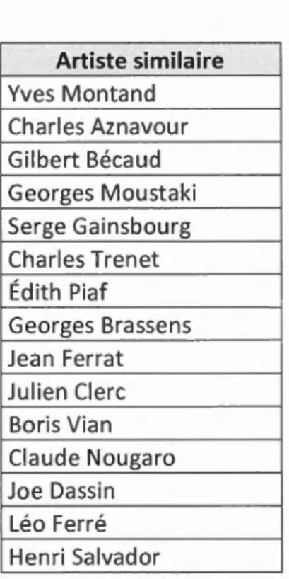 tableau  6.12  permet  de  confirmer  qu'il  existe  bel  et  bien  un  lien  de  similarité 