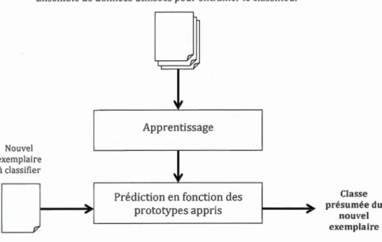 figure  3.7 illustre cette particularité. 