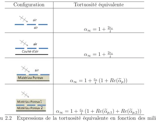 Tableau 2.2 Expressions de la tortuosité équivalente en fonction des milieux adjacents.