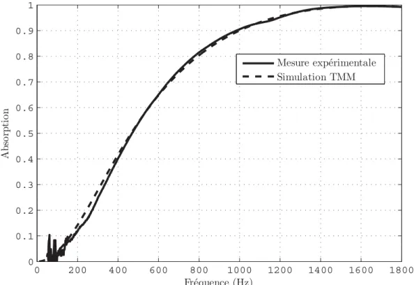 Figure 3.2 Absorption d’une mélamine d’épaisseur 52 mm (Simulation TMM vs Mesure en tube d’impédance).