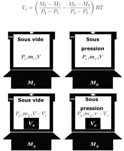 Figure 3.4 Les quatre étapes de la procédure de mesure de la porosité et la densité, la masse est mesurée avec une balance de précision [Salissou, 2009].