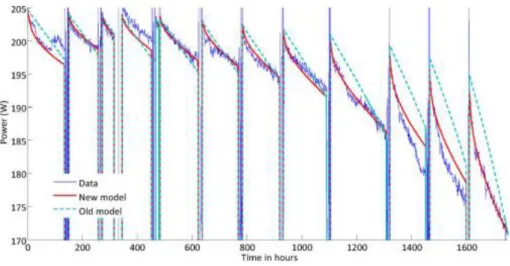 Figure I-3 – Evolution de la puissance du stack au cours du temps ; comparaison du modèle (en rouge) et de la mesure  (en bleu foncé) ; tiré de [JOU-15(2)] 