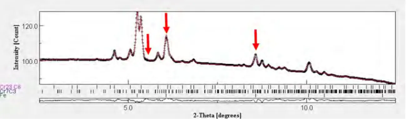 Figure 3.14 – Diffractogramme de l’acier 316L réalisé à 10 µm de la surface de l’échantillon exposé durant 5000 h à T = 600 °C (noir) superposé au diffractogramme calculé par le logiciel MAUD