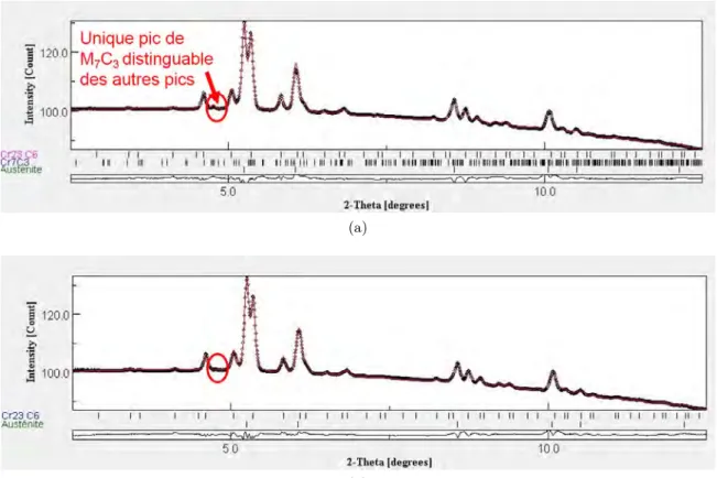 Figure 3.15 – Diffractogrammes de l’acier 316L réalisés à (a) 30 et (b) 40 µm de la surface de l’échantillon exposé 5000 h à T = 600 °C.