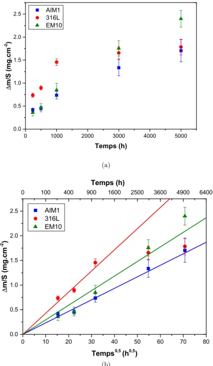 Figure 4.2 – (a) Évolution de la prise de masse par unité de surface en fonction de la durée de carburation à 500 °C et a c > 1 (b) Évolution de la prise de masse par unité de surface en fonction de
