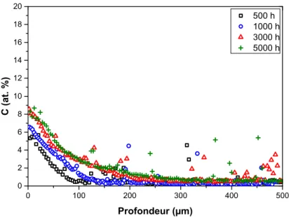 Figure 4.13 – Profils de diffusion du carbone dans l’épaisseur de l’acier AIM1 en fonction du temps d’exposition à T = 500 °C.