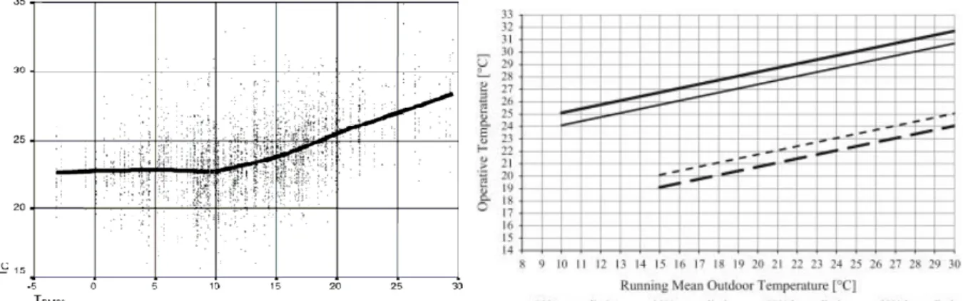 Figure 9 : A gauche: Températures de confort en fonction de T RM  , résultats pour l’ensemble de la base de données (McCartney, 