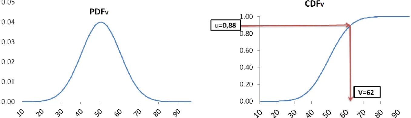 Figure 13: Illustration de la Méthode de la Transformée Inverse  1.4.3.5  Sur la diversité des occupants 