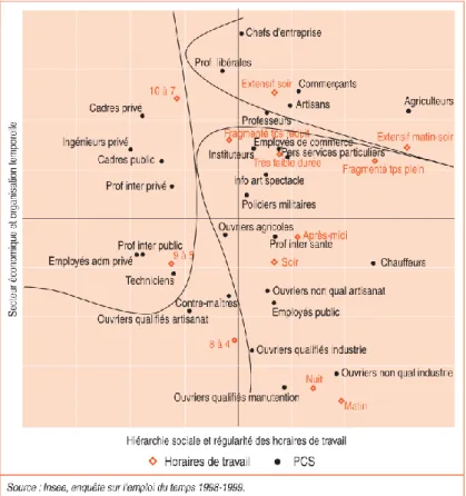 Figure 16 : Cartographie des correspondances entre horaires de travail et catégorie socioprofessionnelle, (la notation PSC est  une faute de frappe pour CSP)