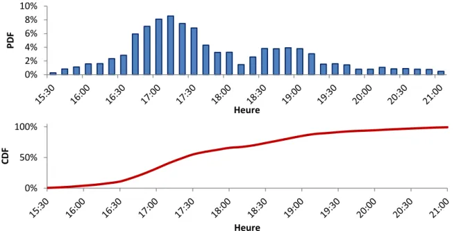 Figure 26 : Distribution de probabilité des heures de dernier départ produites par le modèle générique 