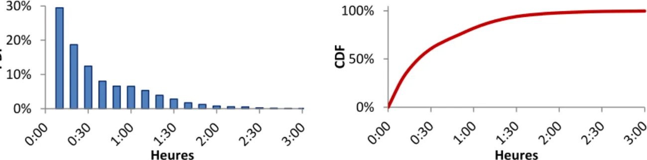Figure 37 : Distribution de probabilité des durées des périodes d’absence intermédiaire produites par le modèle générique 0% 10% 20% 30% PDF Heures 0% 50% 100% CDFHeures 