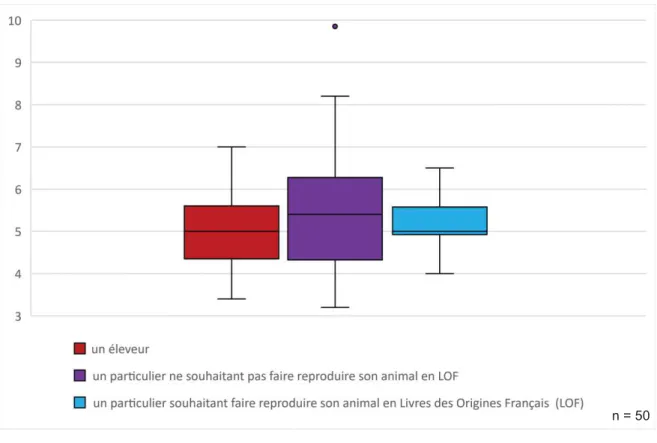 Diagramme 21 : Répartition du poids des animaux en fonction du type de propriétaire, 