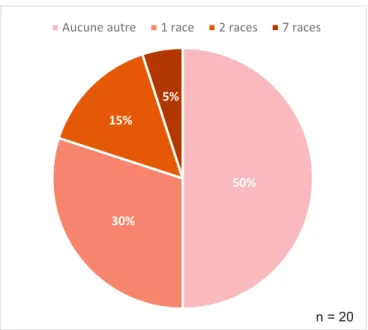 Diagramme 25 : Autre races produites par les éleveurs de Petit Lévrier Italien 