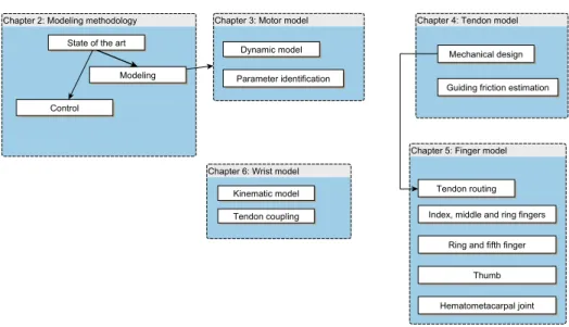 Figure 1.17: Overview of the structure of the modeling part