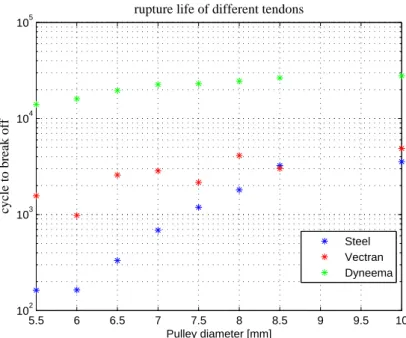 Figure 4.3: Durability test of diﬀerent tendon material depending on the pulley radius