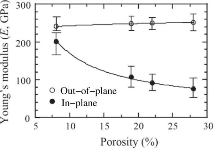 Figure II.16 : In-plane and out-of-plane Young’s moduli as a function of porosity for EB- EB-PVD YSZ coatings (Jang and Matsubara, 2005).