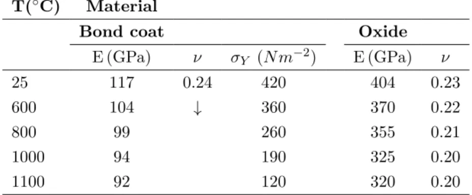 Table II.6 : Elastic and plastic properties of the bond coat (Lapin, 1997, Busso et al., 2001a) and the thermally grown oxide (Chung and Simmons, 1968, Jaminet et al., 1992, Fukuhara and Yamauchi, 1993, Wachtman, 1996).